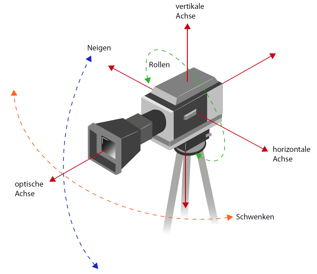 Abb. 2: mögliche Bewegungen der Kamera auf einem Stativ